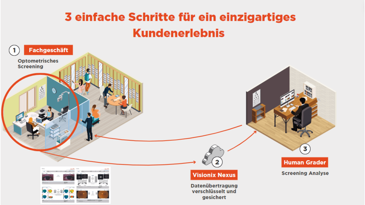 Digitales Screening: Mit der vx650 - angebundener Arzt