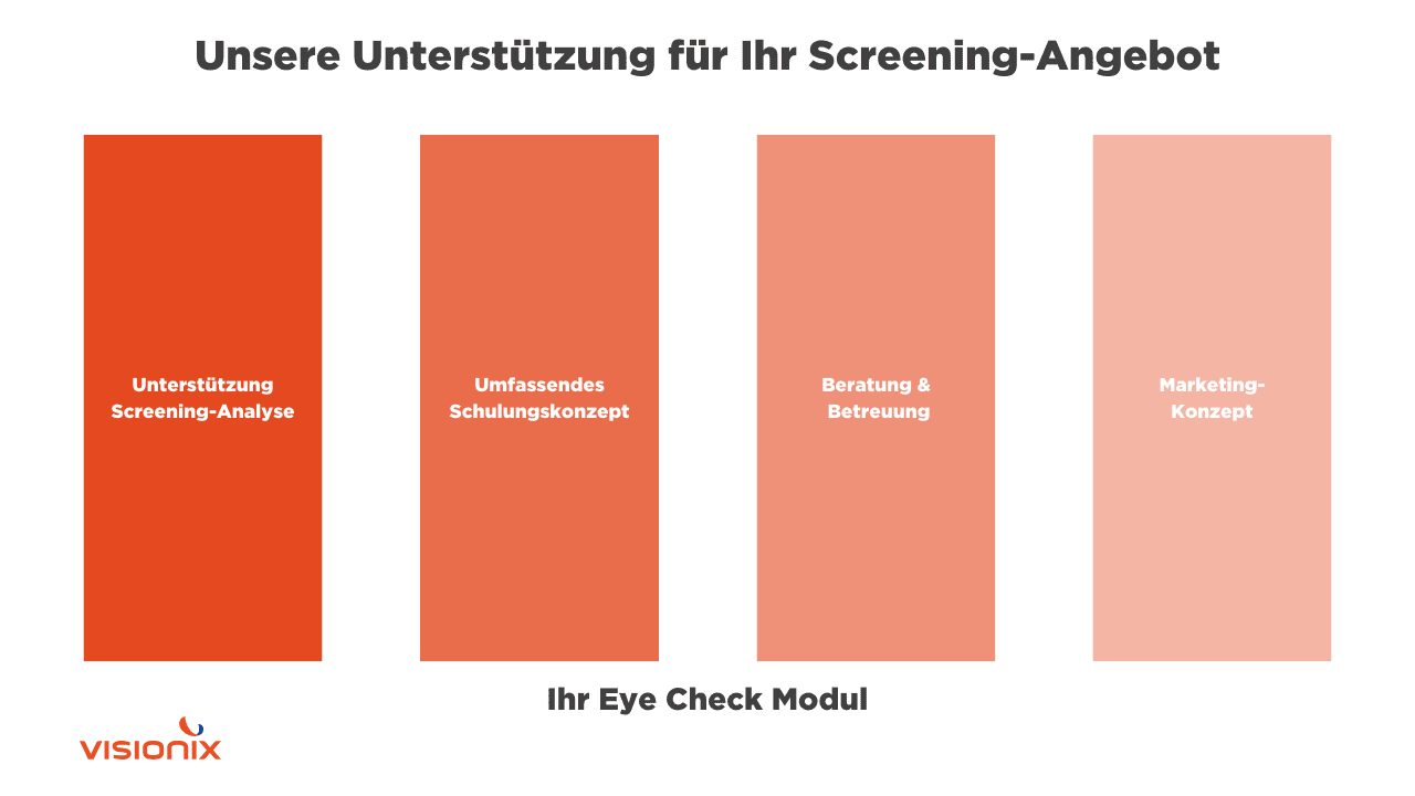 Ihr Weg zu Ihrem Screening-Angebot