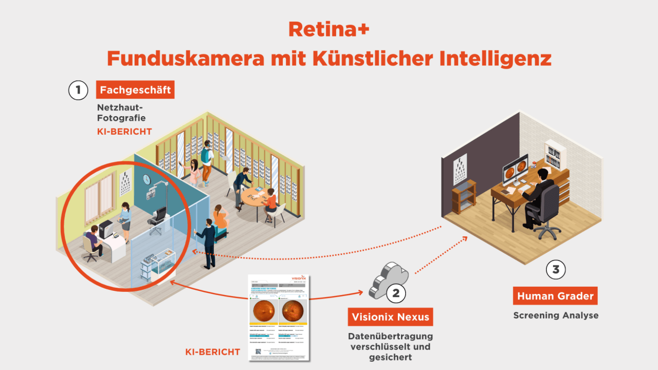 Retina+: Funduskamera mit KI