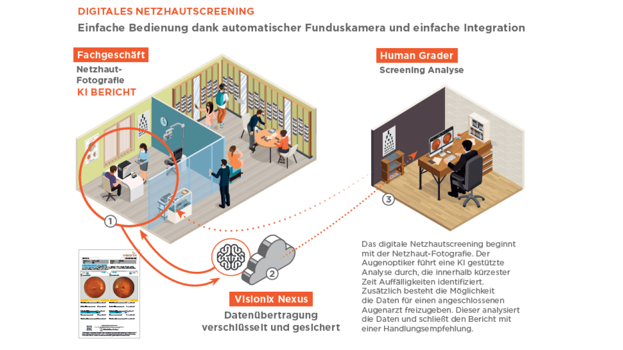 Digitales Netzhautscreening