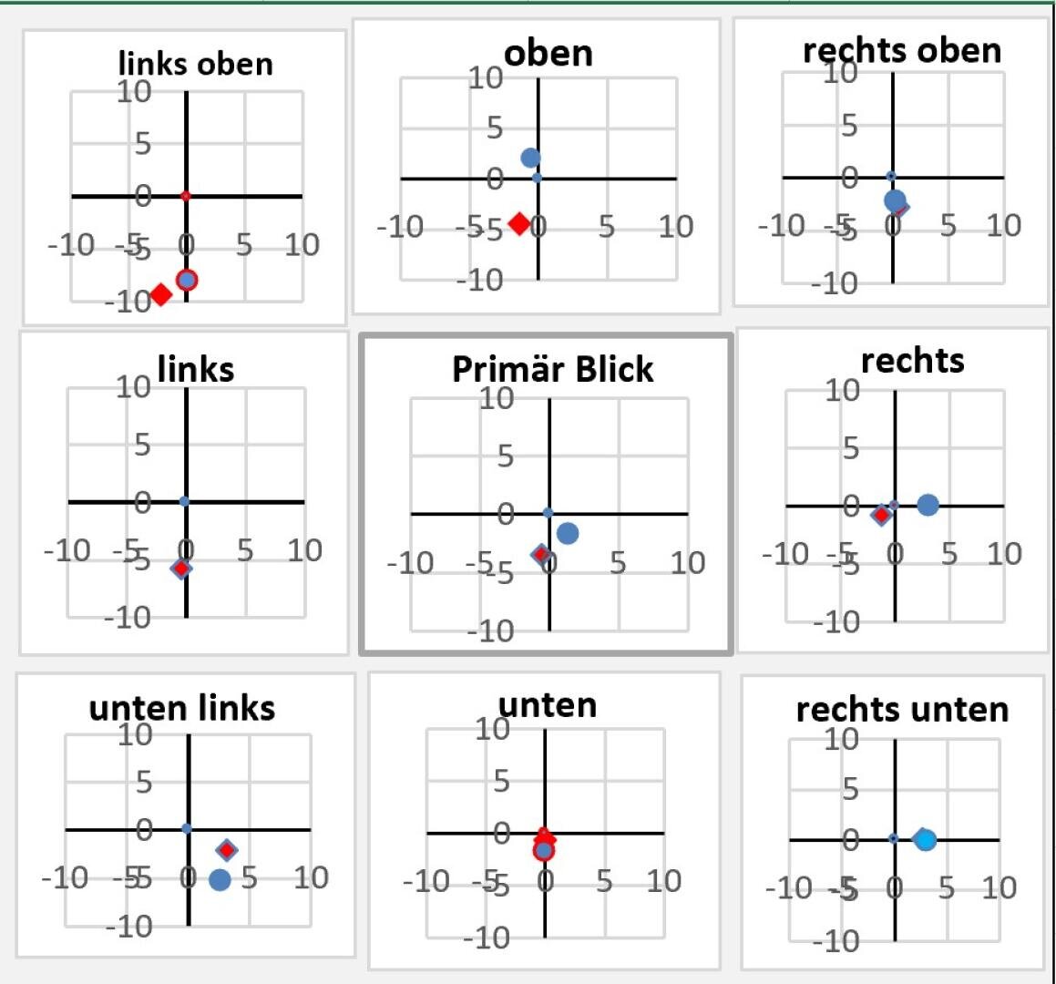 A 3x3 grid of scatter plots with German labels for the directions. Each graph has axes from -10 to 10 and shows red diamonds and blue circles representing data points in different positions.