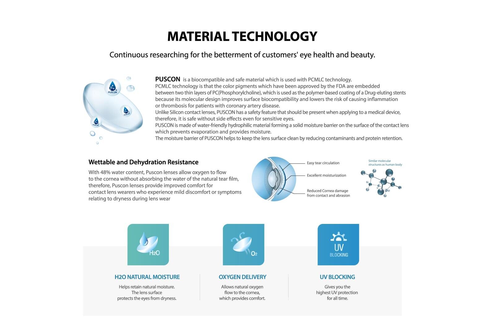An infographic explaining the Puscon material technology for contact lenses, highlighting the functions of moisture retention, oxygenation and UV blocking. Diagrams show the lens structure, moisture retention and eye protection benefits.