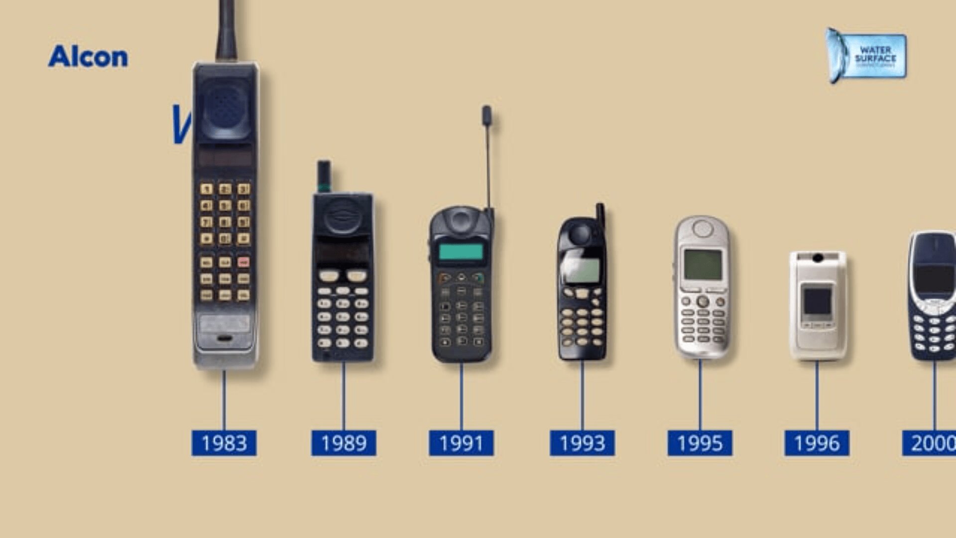 A timeline illustration showing the evolution of mobile phones from 1983 to 2000, with seven different phone models arranged chronologically from left to right.