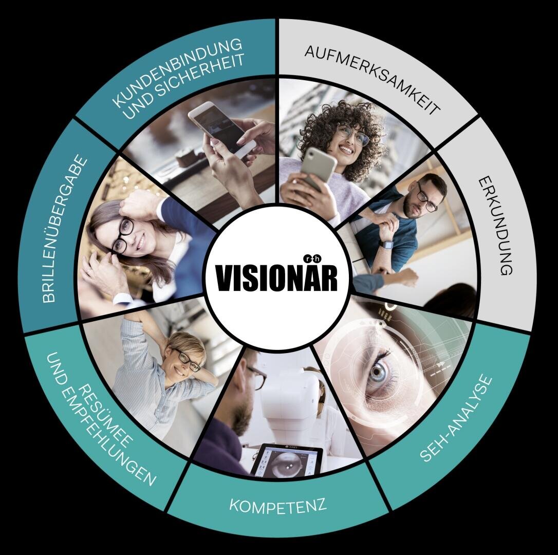Eine runde Grafik mit dem Titel Visionär zeigt acht Segmente mit Bildern und deutschen Beschriftungen zu den Themen Kundenbetreuung, Sicherheit, Aufmerksamkeit, Erkundung, Sehanalyse, Kompetenz, Empfehlungen und Brillenübergabe.