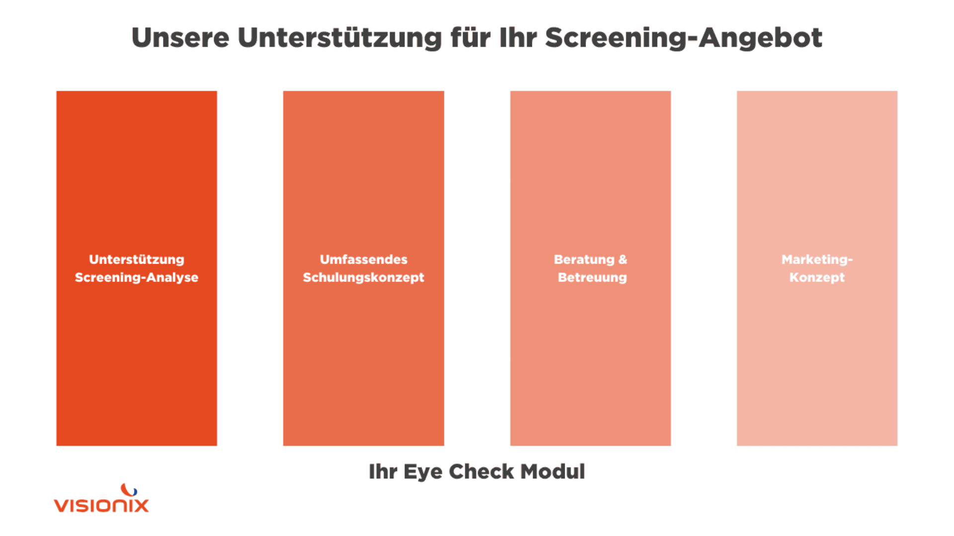 Vier orange-rote vertikale Balken mit deutschem Text beschreiben die Unterstützung für Screening-Dienstleistungen: Screening-Analyse, Schulungskonzept, Beratung und Support sowie Marketingkonzept. Das Visionix-Logo befindet sich in der unteren linken Ecke.
