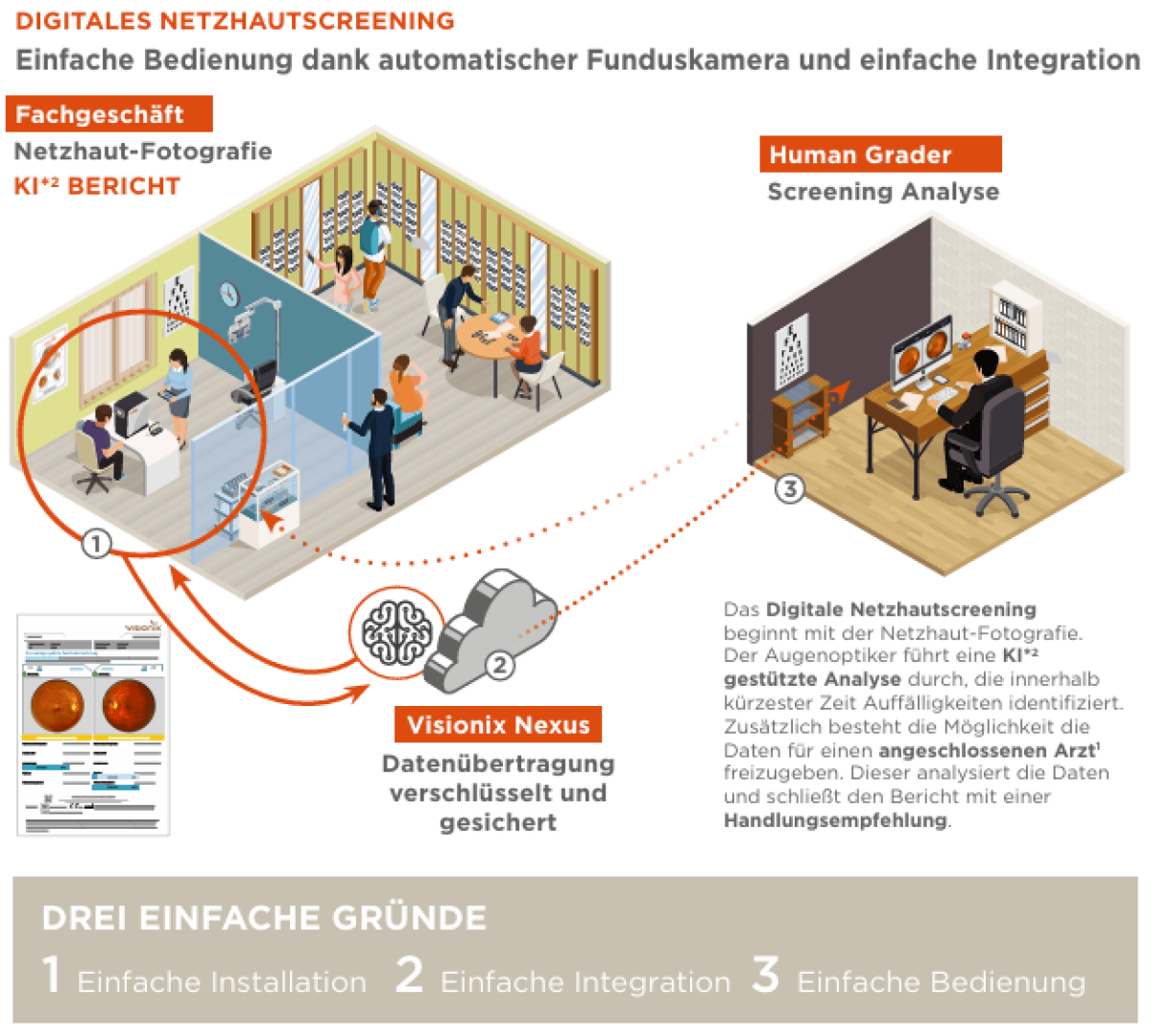 Infografik zum digitalen Netzhautscreening: Eine Netzhautaufnahme wird von einer KI analysiert, die Ergebnisse werden sicher übertragen und von einer Fachperson validiert; Drei Vorteile werden hervorgehoben.