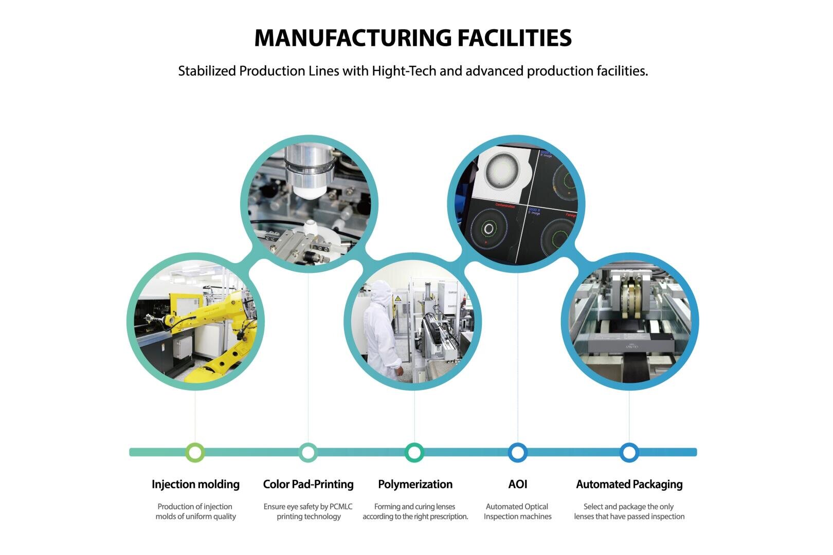 A graphic entitled Production lines shows five circular images that illustrate the individual steps of a production line: injection moulding, pad printing, polymerization, AOI (optical inspection) and automatic packaging.