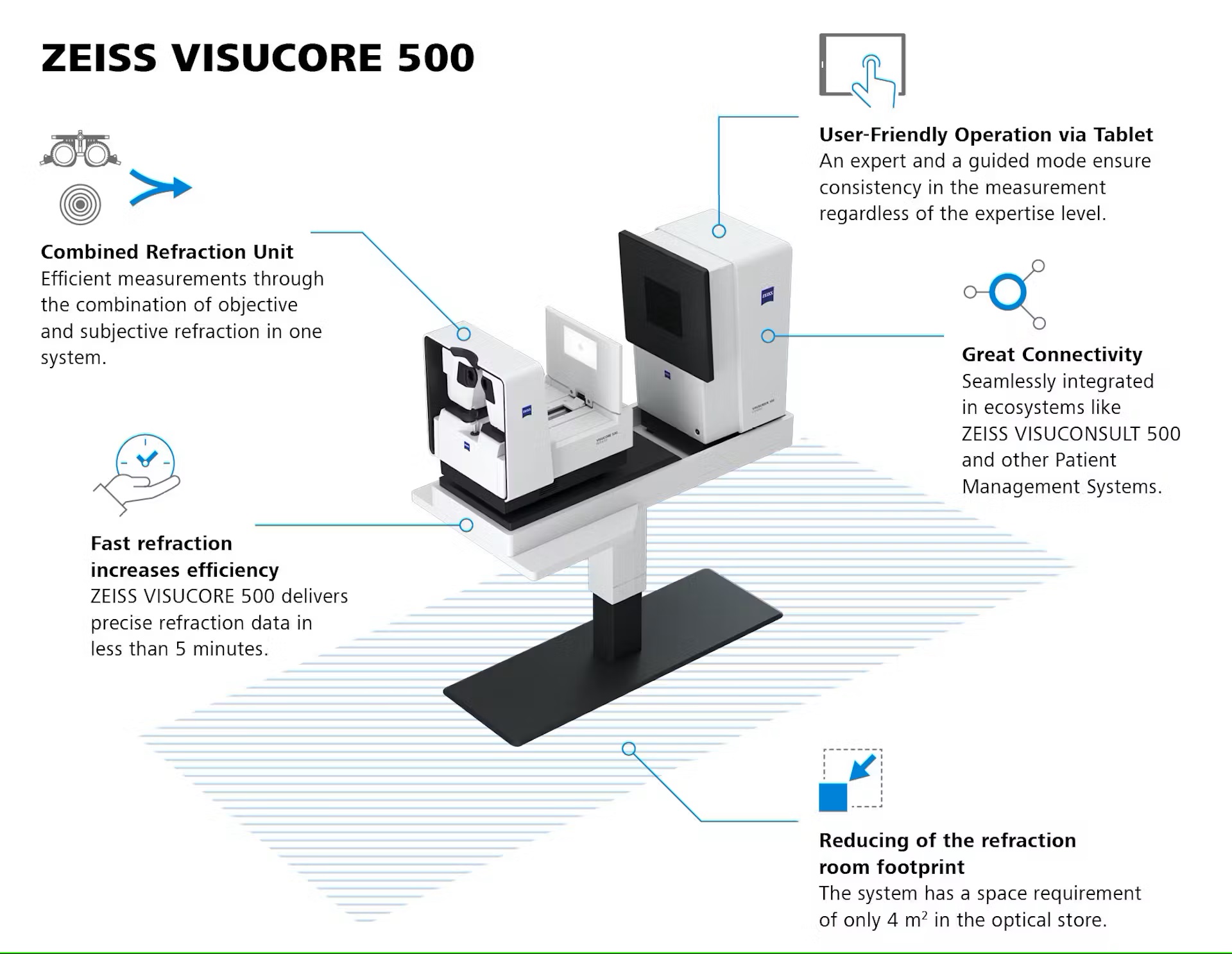 Diagram of the ZEISS VISUCORE 500, a compact combined refraction unit with tablet-guided operation, fast refraction, device connectivity, and reduced room footprint, shown with labeled features and product images.