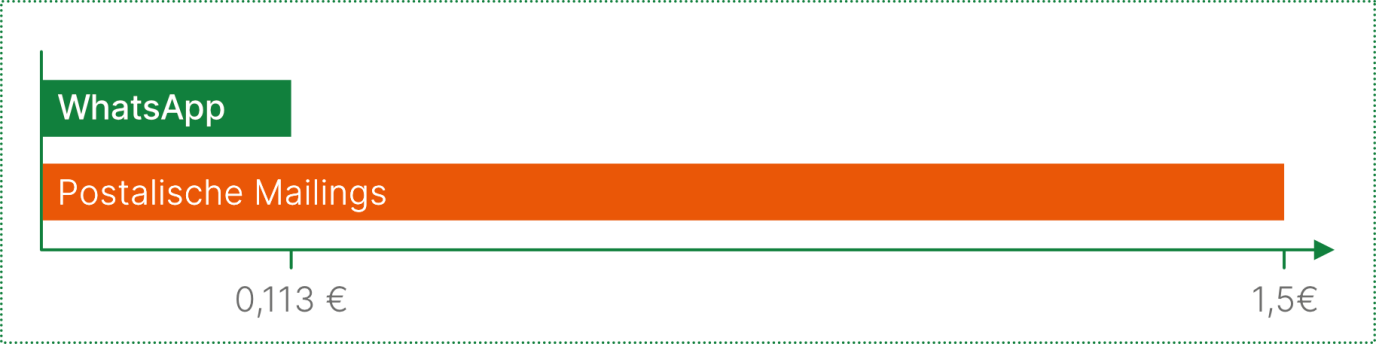 hellomateo Barchart Postal vs. WhatsApp.png (0 MB)